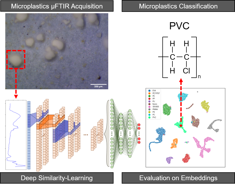Similarity-learning model that classifies microplastics from micro-FTIR spectra