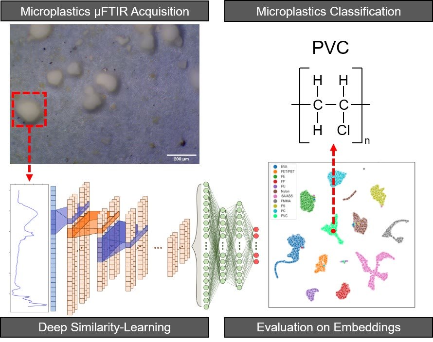 Graphical preview of microplastic micro-FTIR acquisition and similarity-learning classification