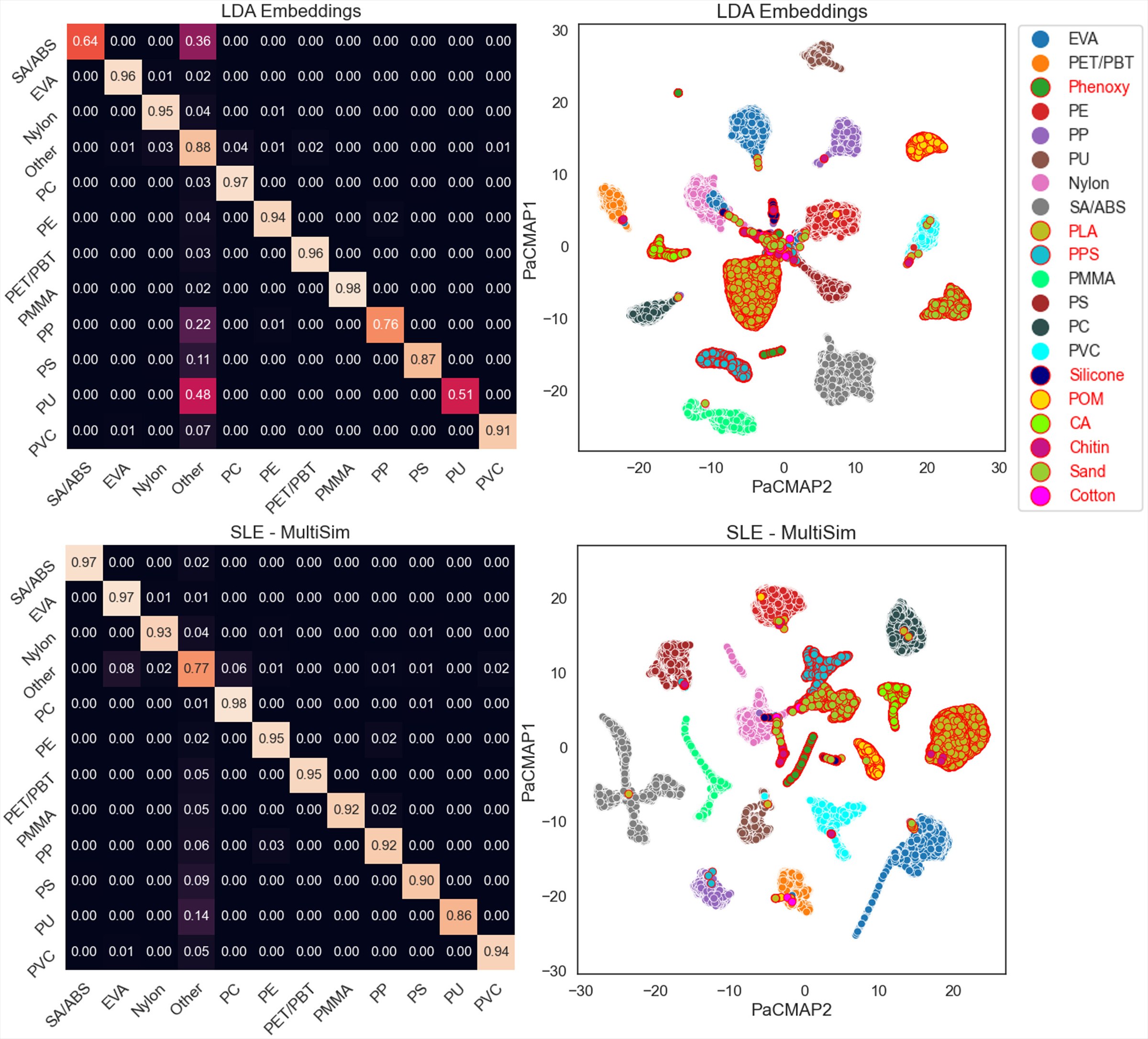 Polymer classification model performance with LDA embeddings and SLE MultiSim comparisons